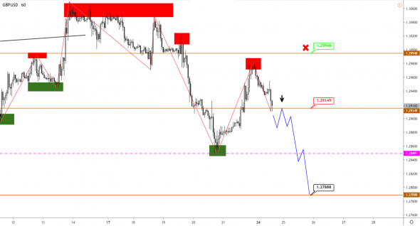 GBP идет по плану, USDCAD вышел из боковика, по AUD ждем разворота