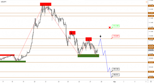 Евро продолжает рост, USDJPY снижается, по AUDUSD ждем разворота вверх и сидим на заборе