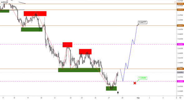 Евро продолжает рост, USDJPY снижается, по AUDUSD ждем разворота вверх и сидим на заборе