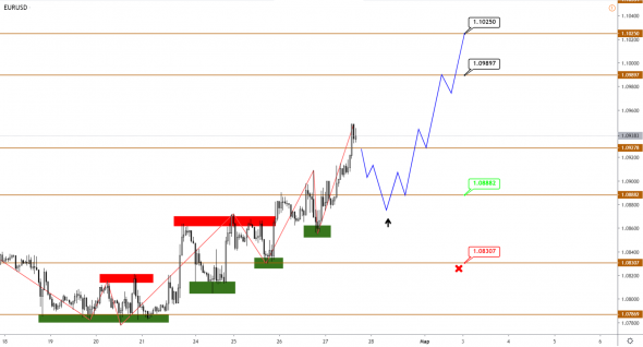 Евро продолжает рост, USDJPY снижается, по AUDUSD ждем разворота вверх и сидим на заборе