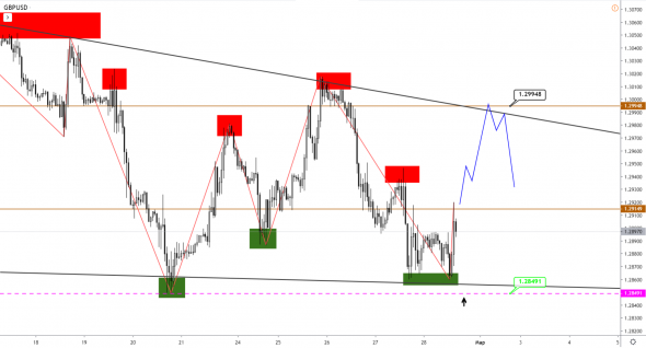 GBP торгуется во флете, USDCAD продолжает рост, золото корректируется