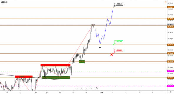 GBP торгуется во флете, USDCAD продолжает рост, золото корректируется