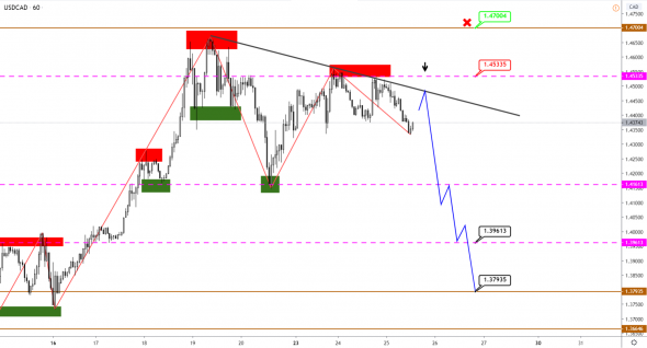 Смена приоритета по EUR, USDCAD переходит в фазу снижения, разворот S&P500