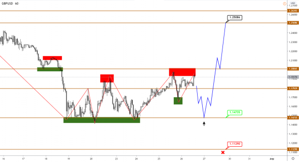 GBP развивает восходящее движение, JPY развернулся к укреплению