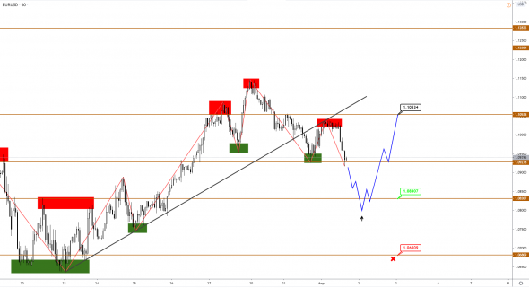 Фаза коррекции по EUR, AUD и индексу S&P500