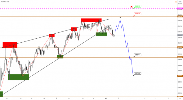 Фаза коррекции по EUR, AUD и индексу S&P500