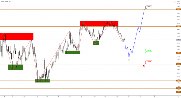 Фаза коррекции по EUR, AUD и индексу S&P500