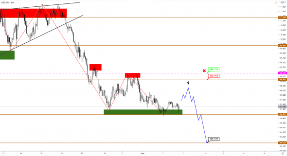 JPY продолжает укрепляться, а вот золото, похоже, готовится к снижению