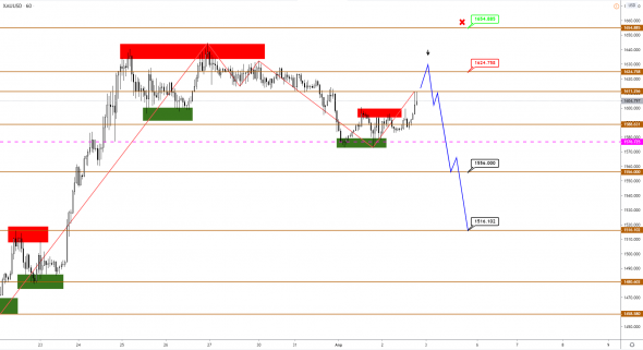 JPY продолжает укрепляться, а вот золото, похоже, готовится к снижению