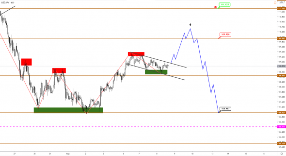 GBP, JPY, Brent: ждем выхода из консолидации