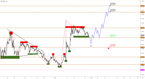 GBP, JPY, Brent: ждем выхода из консолидации