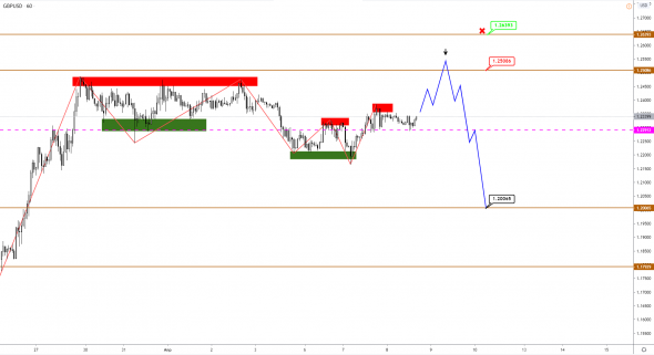 GBP, JPY, Brent: ждем выхода из консолидации