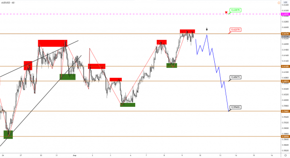 EUR завершает коррекцию, CAD консолидируется, AUD пробует рубеж