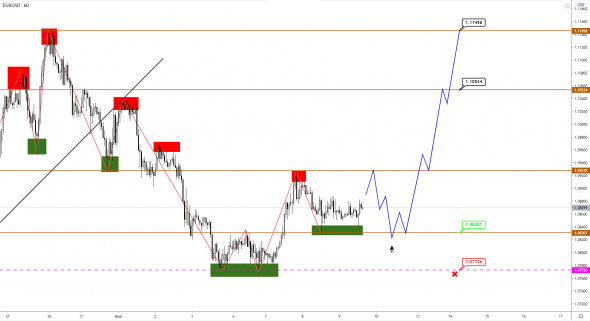 EUR завершает коррекцию, CAD консолидируется, AUD пробует рубеж