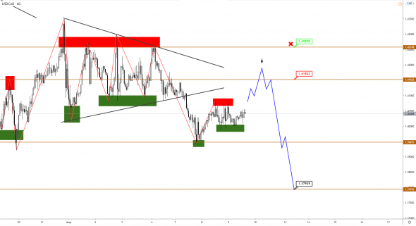 EUR завершает коррекцию, CAD консолидируется, AUD пробует рубеж