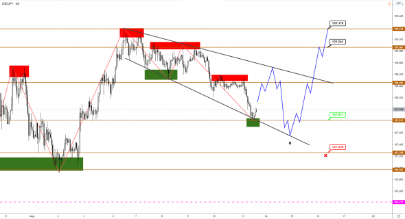 EUR и GBP продолжат рост после коррекции, JPY торгуется в канале