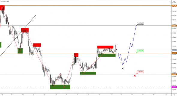 EUR и GBP продолжат рост после коррекции, JPY торгуется в канале