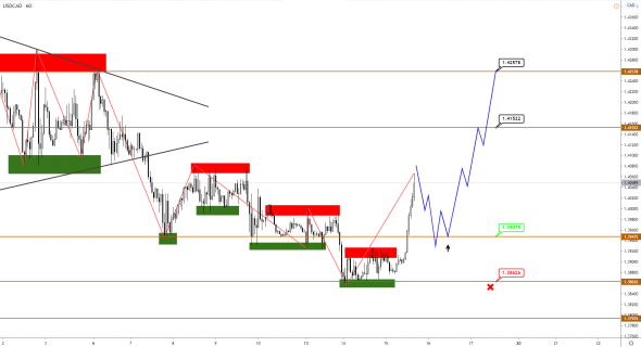 CAD слабеет вслед за нефтью, AUD начал коррекцию, S&P500, похоже, готовится к коррекционному снижению