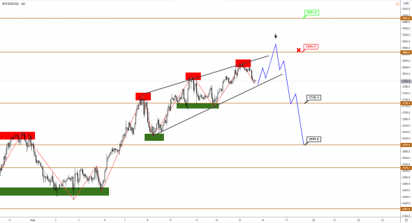 CAD слабеет вслед за нефтью, AUD начал коррекцию, S&P500, похоже, готовится к коррекционному снижению