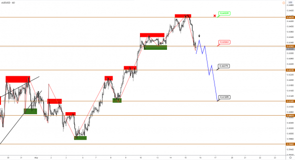 CAD слабеет вслед за нефтью, AUD начал коррекцию, S&P500, похоже, готовится к коррекционному снижению