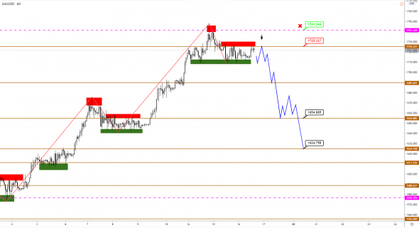 Золото готово сорваться вниз, нефть Brent, предположительно, находится в коридоре