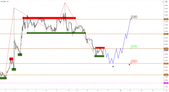 Золото готово сорваться вниз, нефть Brent, предположительно, находится в коридоре