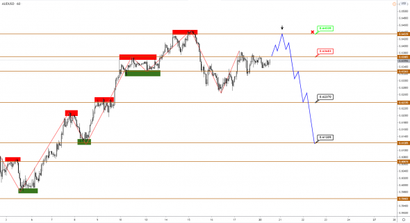 JPY и CAD находятся на распутье, AUD продолжает коррекцию