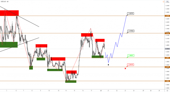 JPY и CAD находятся на распутье, AUD продолжает коррекцию