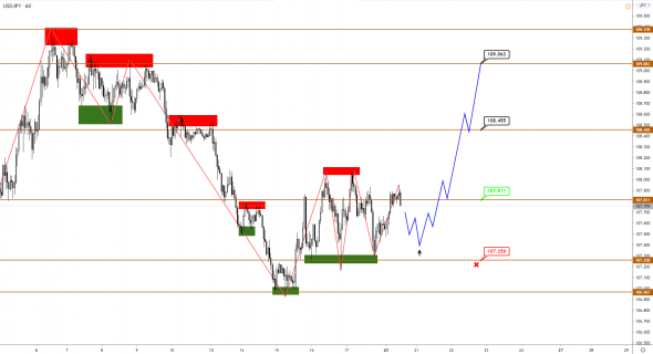 JPY и CAD находятся на распутье, AUD продолжает коррекцию