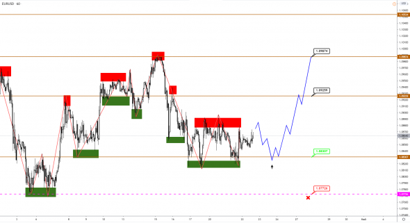 Brent пытается отскочить, надолго ли? EUR и GBP, вероятно, начинают рост