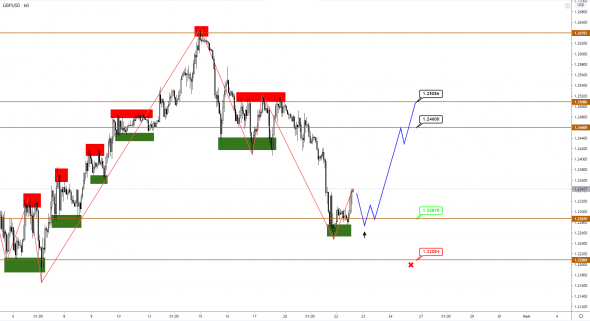 Brent пытается отскочить, надолго ли? EUR и GBP, вероятно, начинают рост