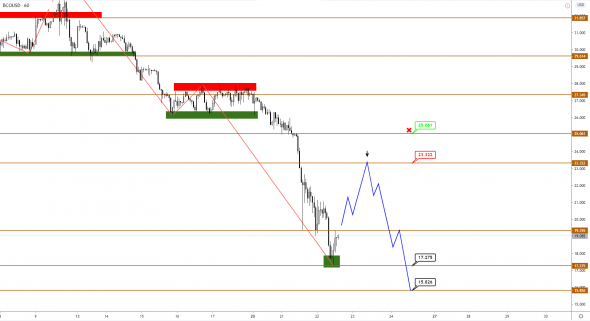 Brent пытается отскочить, надолго ли? EUR и GBP, вероятно, начинают рост