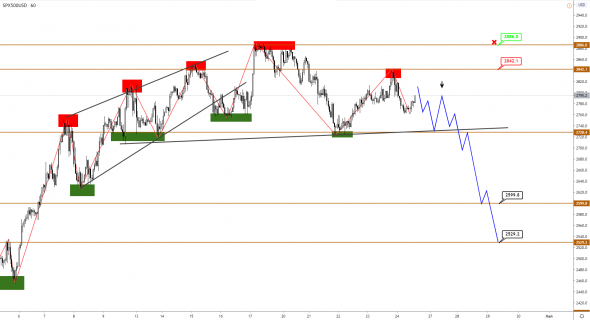 Индекс S&P500 готовится к очередной волне снижения, AUD во флете, но может продолжить коррекцию