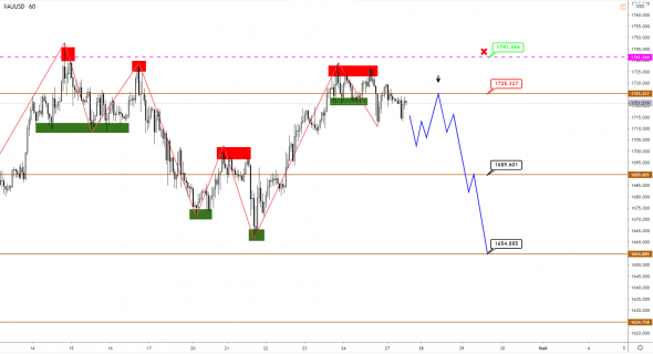 EUR и GBP подтверждают сценарий на рост, пока золото определяется с направлением