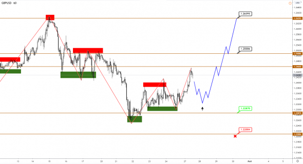 EUR и GBP подтверждают сценарий на рост, пока золото определяется с направлением