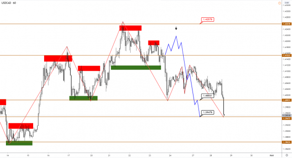 JPY и CAD укрепляются в соответствии с прогнозом, потенциал на продолжение сохраняется