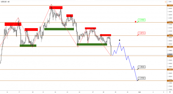 JPY и CAD укрепляются в соответствии с прогнозом, потенциал на продолжение сохраняется