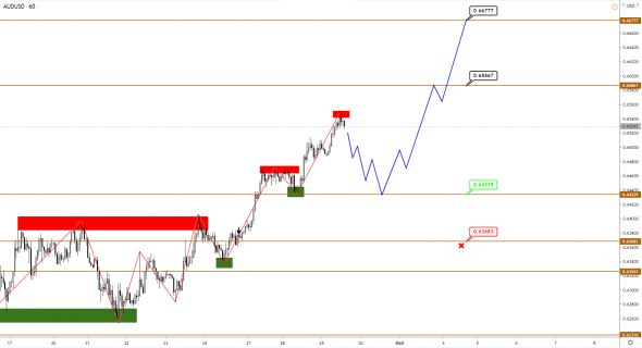 AUD сменил приоритет на восходящий, нефть Brent продолжит консолидироваться