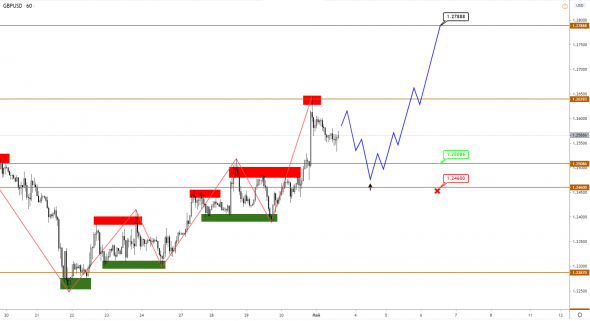 EUR и GBP продолжают рост, JPY после коррекции перешла к укреплению