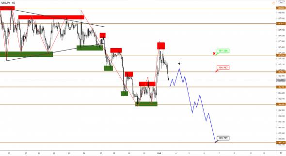 EUR и GBP продолжают рост, JPY после коррекции перешла к укреплению