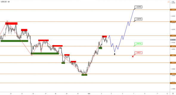 CAD слабеет с опережением, нефть пойдет следом?