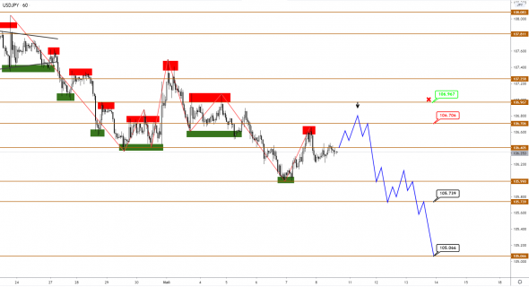 Скорый разворот по EUR и GBP, дно уже близко?