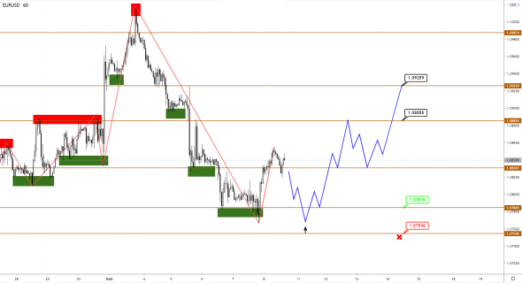 Скорый разворот по EUR и GBP, дно уже близко?