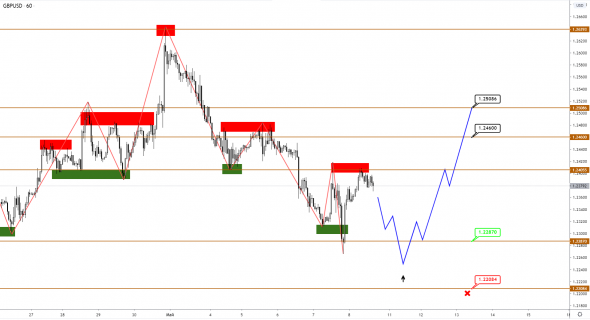 Скорый разворот по EUR и GBP, дно уже близко?