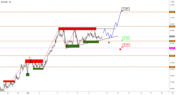 Brent и CAD еще подрастут, прежде чем уйти в коррекцию