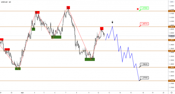 Brent и CAD еще подрастут, прежде чем уйти в коррекцию