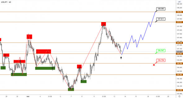 EUR и GBP — в ожидании возобновления роста, JPY прервал фазу укрепления