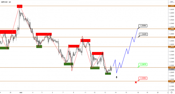 EUR и GBP — в ожидании возобновления роста, JPY прервал фазу укрепления