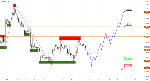 EUR и GBP — в ожидании возобновления роста, JPY прервал фазу укрепления