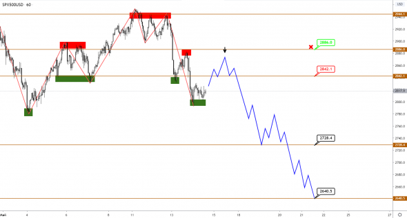 S&P500 — вниз, золото — вверх. Ждать уже осталось недолго!